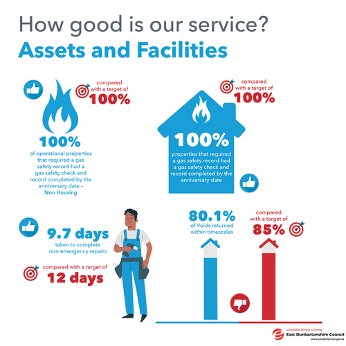 100% of operational properties that required a gas safety record had a gas safety check and record completed by the anniversary date- Non Housing compared to a target of 100% 100% properties that required a gas safety record had a gas safety check and record completed by the anniversary date compared to a target of 100% 80.1% of Voids returned within timescales compared with a target of 85% 9.7 days taken to complete non-emergency repairs, compared with a target of 12 days