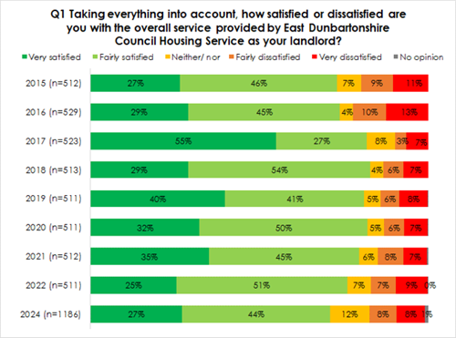 Q1 Taking everything into account, how satisfied or dissatisfied are you with the overall service provided by East Dunbartonshire Council Housing Service as your landlord? ■Very satisfied Fairly satisfied Neither/nor Fairly dissatisfied Very dissatisfied ■No opinion 2015 (n=512) 27% 46% 7% 9% 11% 2016 (n=529) 29% 45% 2017 (n=523) 55% 27% 2018 (n=513) 29% 54% 4% 10% 13% 8% 3% 7% 4% 6% 7% 2019 (n=511) 40% 41% 5% 6% 8% 2020 (n=511) 32% 50% 2021 (n=512) 35% 5% 6% 7% 45% 6% 8% 7% 2022 (n=511) 25% 51% 7% 7% 9% 0% 2024 (n=1186) 27% 44% 12% 8% 8% 1%