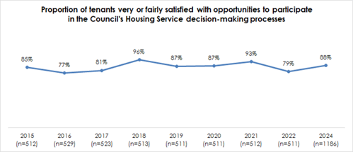 Proportion of tenants very or fairly satisfied with opportunities to participate in the Council's Housing Service decision-making processes 96% 93% 85% 87% 87% 88% 81% 77% 79% 2015 2016 2017 2018 2019 2020 2021 2022 2024 (n=512) (n=529) (n=523) (n=513) (n=511) (n=511) (n=512) (n=511) (n=1186)