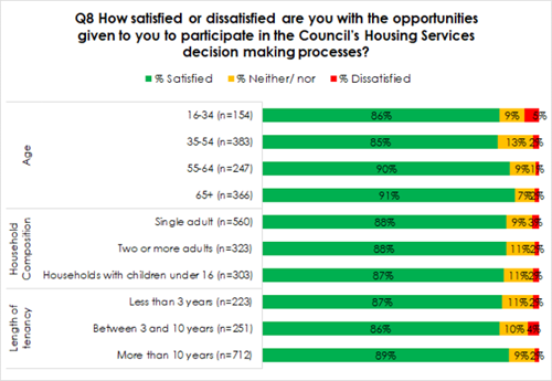 Length of tenancy Household Composition Age Q8 How satisfied or dissatisfied are you with the opportunities given to you to participate in the Council's Housing Services decision making processes? ■% Satisfied % Neither/nor % Dissatisfied 16-34 (n=154) 86% 9% 35-54 (n=383) 85% 13% 2% 55-64 (n=247) 90% 9%19 65+ (n=366) 91% 79%26 Single adult (n=560) 88% 9%3 Two or more adults (n=323) 88% 119%2% Households with children under 16 (n=303) 87% 11%29% Less than 3 years (n=223) 87% 11%2% Between 3 and 10 years (n=251) 86% 10% 4% More than 10 years (n=712) 89% 9%2%