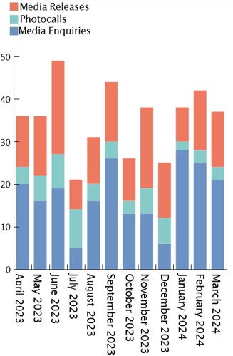 50 Media Releases Photocalls Media Enquiries 40 30 20 20 10 March 2024 February 2024 January 2024 December 2023 November 2023 October 2023 September 2023 August 2023 July 2023 June 2023 May 2023 April 2023
