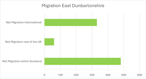 Net Migration International Net Migration rest of the UK Net Migration within Scotland Migration East Dunbartonshire 0 100 200 300 400 500 600
