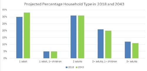 Projected percentage household type in 2018 and 2043