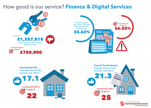 A total of £1,257,818 in rent Arrears - Active accounts, compared with a target of £750,000.00 The percentage of income from council tax due, received by the end of the year 55.63%, compared with a target of 56.02% Housing Benefit - Average Days to fully process new claims 17.1, compared with a target of 22 Council Tax Reduction - Average Days to fully process new claims 21.3, compared with a target of 25