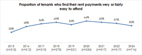 Proportion of tenants who find their rent payments very or fairly easy to afford 60% 64% 56% 60% 53% 57% 48% 50% 30% 2015 2016 2017 2018 2019 2021 (n=310) (n=312) (n=313) (n=275) (n=321) 2020 (n=254) (n=317) (n=317) (n=716) 2022 2024