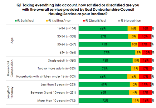 Length of tenancy Household Composition Age Q1 Taking everything into account, how satisfied or dissatisfied are you with the overall service provided by East Dunbartonshire Council Housing Service as your landlord? ■% Satisfied ☐% Neither/nor ■% Dissatisfied ☐% No opinion 16-34 (n=154) 66% 16% 18% 1% 35-54 (n=383) 67% 13% 18% 1% 55-64 (n=247) 71% 10% 17% 2% 65+ (n=366) 77% 9% 13% 1% Single adult (n=560) 73% 10% 16% 1% Two or more adults (n=323) 71% 11% 17% 1% Households with children under 16 (n=303) 66% 16% 17% 1% Less than 3 years (n=223) 69% 12% 17% 2% Between 3 and 10 years (n=251) 68% 14% 17% 1% More than 10 years (n=712) 72% 11% 16% 1%