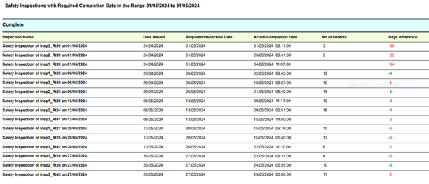 Safety Inspections with Required Completion Date in the Range 01/05/2024 to 31/05/2024 Complete Inspection Name Date Issued Safety Inspection of Insp3_Rt99 on 01/05/2024 Safety Inspection of Insp2_Rt99 on 01/05/2024 Safety Inspection of Insp1_Rt99 on 01/05/2024 Safety Inspection of Insp1_Rt25 on 06/05/2024 Safety Inspection of Insp3_Rt40 on 06/05/2024 Safety Inspection of Insp2_Rt23 on 06/05/2024 24/04/2024 Required Inspection Date 01/05/2024 Actual Completion Date 31/05/2024 08:11:00 No of Defects Days difference 3 30 24/04/2024 01/05/2024 23/05/2024 09:41:00 3 22 24/04/2024 01/05/2024 04/06/2024 11:07:00 34 29/04/2024 06/05/2024 02/05/2024 09:45:00 12 -4 29/04/2024 06/05/2024 10/05/2024 08:27:00 10 4 29/04/2024 06/05/2024 01/05/2024 08:40:00 18 -5 Safety Inspection of Insp1_Rt26 on 13/05/2024 Safety Inspection of Insp2_Rt24 on 13/05/2024 06/05/2024 13/05/2024 09/05/2024 11:17:00 10 -4 06/05/2024 13/05/2024 09/05/2024 05:51:00 16 -4 Safety Inspection of Insp3_Rt41 on 13/05/2024 06/05/2024 13/05/2024 15/05/2024 14:50:00 2 Safety Inspection of Insp1_Rt27 on 20/05/2024 13/05/2024 20/05/2024 15/05/2024 09:16:00 10 -5 Safety Inspection of Insp2_R125 on 20/05/2024 13/05/2024 20/05/2024 15/05/2024 05:40:00 12 -5 Safety Inspection of Insp3_Rt42 on 20/05/2024 13/05/2024 20/05/2024 22/05/2024 11:10:00 6 2 Safety Inspection of Insp1_Rt28 on 27/05/2024 20/05/2024 27/05/2024 22/05/2024 09:37:00 4 -5 Safety Inspection of Insp2_Rt26 on 27/05/2024 20/05/2024 27/05/2024 24/05/2024 05:55:00 10 -3 Safety Inspection of Insp3_Rt43 on 27/05/2024 20/05/2024 27/05/2024 29/05/2024 00:00:00 11 2