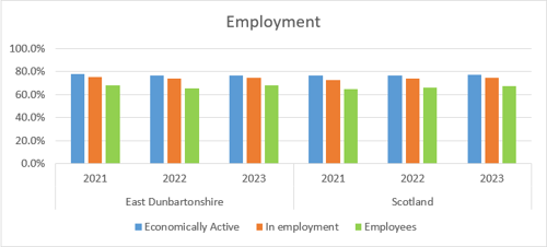 Employment graph - percentage of people that are economically active, in employment and are employees in East Dunbartonshire and Scotland