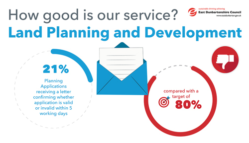 21% Planning Applications receiving a letter confirming whether application is valid or invalid within 5 working days, compared with a target of 80%