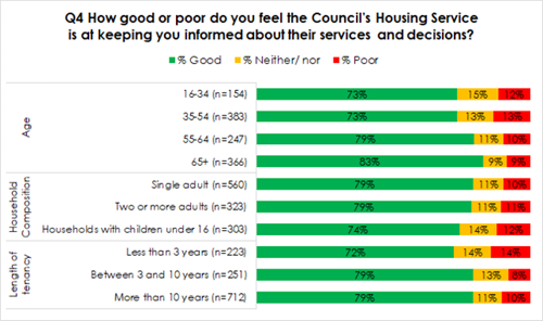 Length of tenancy Household Composition Age Q4 How good or poor do you feel the Council's Housing Service is at keeping you informed about their services and decisions? ■% Good % Neither/nor % Poor 16-34 (n=154) 73% 15% 12% 35-54 (n=383) 73% 13% 13% 55-64 (n=247) 79% 11% 10% 65+ (n=366) 83% 9% 9% Single adult (n=560) 79% 11% 10% Two or more adults (n=323) 79% 11% 11% Households with children under 16 (n=303) Less than 3 years (n=223) Between 3 and 10 years (n=251) 74% 14% 12% 72% 14% 14% 79% 13% 8% More than 10 years (n=712) 79% 11% 10%