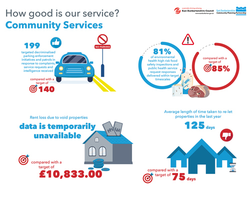 199 targeted decriminalised parking enforcement initiatives and patrols in response to complaints, service requests and intelligence received, compared with a target of 140   81% of environmental health high risk food safety inspections and public health service request responses delivered within target timescales, compared with a target of 85%   Rent loss due to void properties data is temporarily unavailable compared with a target of £10,833.00   Average length of time taken to re-let properties in the last year, 125 days, compared with a  target of 75 days