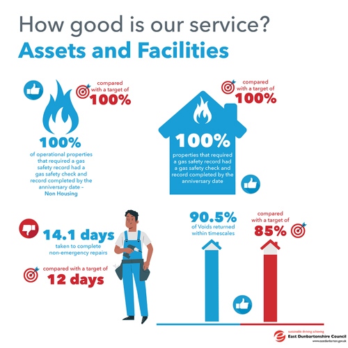 100% of operational properties that required a gas safety record had a gas safety check and record completed by the anniversary date- Non Housing compared to a target of 100% 100% properties that required a gas safety record had a gas safety check and record completed by the anniversary date compared to a target of 100% 90.5% of Voids returned within timescales compared with a target of 85% 14.1 day taken to complete non-emergency repairs, compared with a target of 12 days