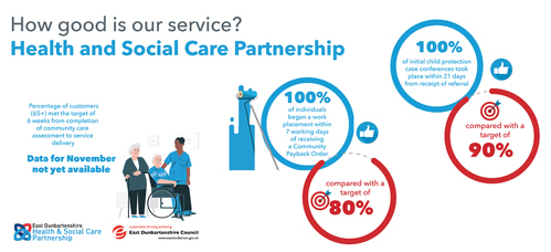 customers (65+) met the target of 6 weeks from completion of community care assessment to service delivery - data not available  100% of individuals began a work placement within 7 working days of receiving a Community Payback Order, compared with a target of 80%   100% of initial child protection case conferences took place within 21 days from receipt of referral, compared with a target of 90%