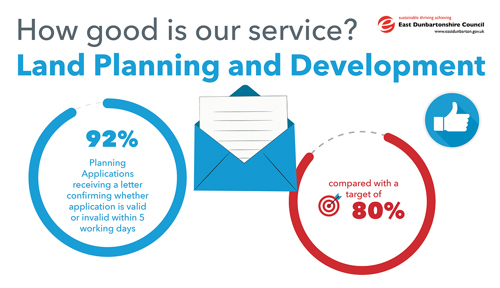 92% planning applications receiving a letter confirming whether application is valid or invalid within 5 working days, compared with a target of 80%