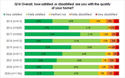 Q14 Overall, how satisfied or dissatisfied are you with the quality ■Very satisfied Fairly satisfied of your home? Neither/nor Fairly dissatisfied Very dissatisfied 2015 (n=512) 30% 40% 18% 8% 6% 2016 (n=529) 47% 41% 3%5% 4% 2017 (n=523) 59% 21% 12% 5% 3% 2018 (n=513) 30% 51% 10% 8% 2% 2019 (n=511) 50% 39% 4% 4% 4% 2020 (n=511) 40% 46% 8% 5%2% 2021 (n=512) 34% 48% 7% 8% 2022 (n=511) 30% 49% 10% 7% 5% 2024 (n=1186) 31% 47% 9% 7% 6%