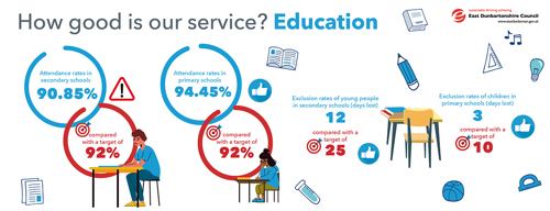 Attendance rates in secondary schools 90.85%, compared with a target of 92% Attendance rates in primary schools 94.45%, compared with a target of 92% Exclusion rates of young people in secondary schools (days lost) 12 compared with a target of 25 Exclusion rates of children in primary schools (days lost) 3, compared with a target of 10