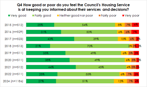 Q4 How good or poor do you feel the Council's Housing Service is at keeping you informed about their services and decisions? Neither good nor poor ■Fairly poor ■Very poor 2015 (n=512) 25% 54% 8% 7% 6% 2016 (n=529) 31% 50% 6% 6% 7% 2017 (n=523) 43% 39% 10% 6% 3% 2018 (n=513) 21% 70% 3% 2% 4% 2019 (n=511) 35% 49% 2020 (n=511) 38% 49% 2021 (n=512) 44% 45% 6% 5% 5% 6% 5% 2% 4% 5% 3% 2022 (n=511) 28% 55% 6% 7% 5% 2024 (n=1186) 27% 51% 12% 7% 4%