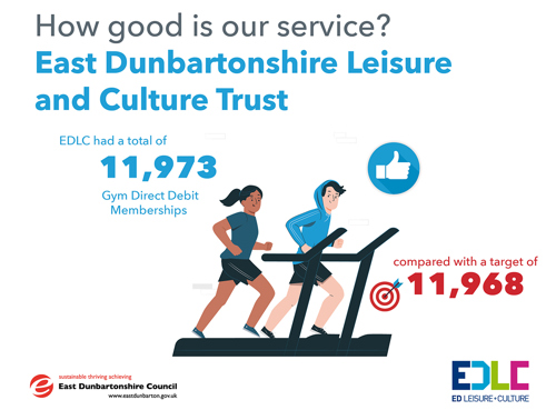 EDLC had a total of 11,973 Gym Direct Debit Memberships, compared with a target of 11,968