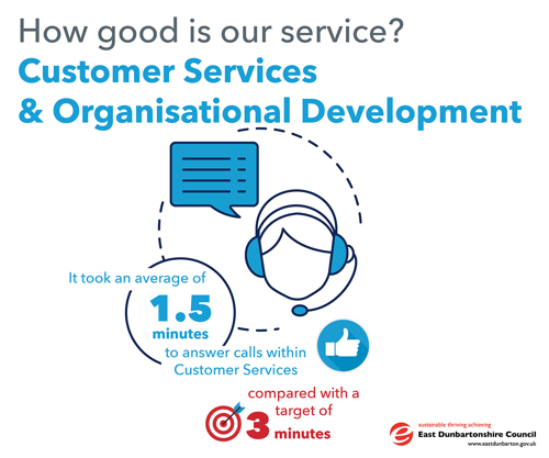 It took an average of 1.5 minutes to answer calls within Customer Services, compared with a target of 3 minutes