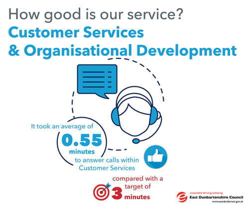 It took an average of 0.55 minutes to answer calls within Customer Services, compared with a target of 3 minutes