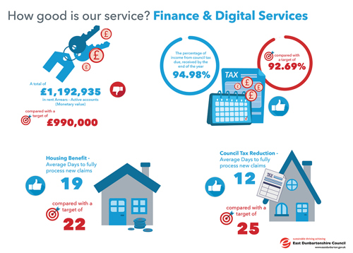 A total of £1,192,935 rent Arrears - Active accounts, compared with a target of £990,000.00 The percentage of income from council tax due, received by the end of the year 94.98%, compared with a target of 92.69% Housing Benefit - Average Days to fully process new claims 19, compared with a target of 22 Council Tax Reduction - Average Days to fully process new claims 12, compared with a target of 25