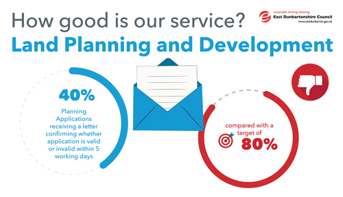 40% Planning Applications receiving a letter confirming whether application is valid or invalid within 5 working days, compared with a target of 80%