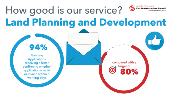 94% Planning Applications receiving a letter confirming whether application is valid or invalid within 5 working days, compared with a target of 80%