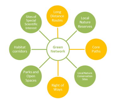 Green Network - long distance routes, Local nature reserves, Core paths, Local nature conservation sites, right of ways, parks and open spaces, habitat corridors, sites special scientific interest