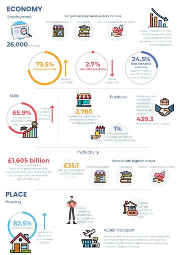 ECONOMY:  Employment •	26,000 local jobs •	Largest employment sectors include Wholesale & Retail, Education, and Human Health & Social Work •	Much lower proportion of jobs in knowledge-intensive and support activities, as well as manufacturing and construction •	73.5% employment rate (higher than GCR) •	2.7% unemployment rate (lower than GCR) •	24.5% total economic inactivity (approximately a quarter of which due to ill health)  Skills •	65.9% of population educated to HNC level or above (higher than both GCR and Scotland)  Business •	2,780 businesses – vast majority are Small and Medium Enterprises (SMEs) •	Enterprise rate – number of businesses per 10,000 working-age people – 439.3 (higher than GCR – 404.3) •	1% of businesses are Living Wage-accredited – mainly small or micro businesses  Productivity  •	£1.605 billion Gross Valued Added – value of all goods and services produced locally, after deducting the cost of inputs and raw materials – up 11.8% from 2021 •	Sectors with highest output – Wholesale & Retail, Education, and Human Health & Social Work •	£35.1 GVA per hour worked – up 7.7% from 2020  PLACE  Housing •	82.5% home ownership – significantly higher than GCR average (60.5%) •	Home ownership notably low among those aged 16 to 34 •	Highest average rent for 1-4 bedroom in GCR  Public Transport  •	All key centres of economic activity have inadequate connections to innovation districts, particularly to Glasgow Airport and the Advanced Manufacturing Innovation District Scotland