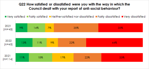 Q22 How satisfied or dissatisfied were you with the way in which the Council dealt with your report of anti-social behaviour? ■Very satisfied Fairly satisfied Neither satisfied nor dissatisfied Fairly dissatisfied Very dissatisfied 2021 9% 14% 7% (m=43) 35% 2022 13% 11% 9% 22% (n=45) 44% 35% 2021 11% 18% 17% 22% 33% (n=114)