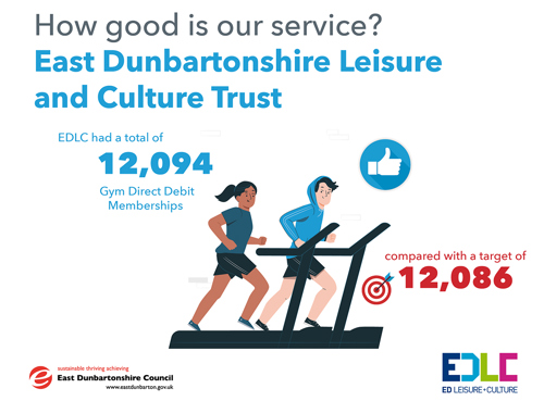 EDLC had a total of 12,094 Gym Direct Debit Memberships, compared with a target of 12,086