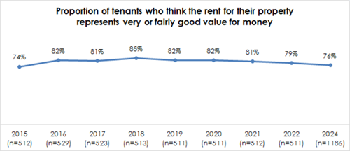 Proportion of tenants who think the rent for their property represents very or fairly good value for money 82% 85% 81% 82% 82% 81% 79% 74% 76% 2015 2016 2017 2018 2019 2020 2021 2022 2024 (n=512) (n=529) (n=523) (n=513) (n=511) (n=511) (n=512) (n=511) (n=1186)