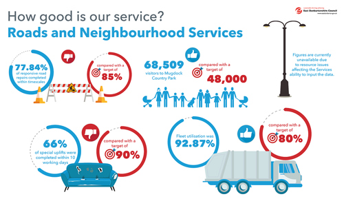 77.84% of responsive road repairs completed within timescales compared with a target of 85%   68,509 visitors to Mugdock Country Park compared with a target of 48,000   Figures are currently unavailable due to resource issues affecting the Services ability to input the data.   66% of special uplifts were completed within 10 working days compared with a target of 90%   Fleet utilisation was 92.87% compared with a target of 80%