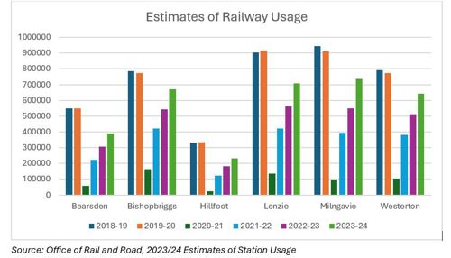 Railway usage graph