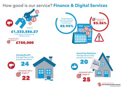 A total of £1,333,586 in rent Arrears - Active accounts, compared with a target of £750,000.00   The percentage of income from council tax due, received by the end of the year 82.95%, compared with a target of 83.36%   Housing Benefit - Average Days to fully process new claims 24, compared with a target of 22   Council Tax Reduction - Average Days to fully process new claims 20, compared with a target of 25