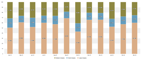 April 2023 - Medium company 31.36%, small company 17.85%, large company 50.79% May 2023 - Medium company 26.49%, small company 12.65%, large company 60.86% June 2023 - Medium company 30.15%, small company 17.89%, large company 51.96% July 2023 - Medium company 26.22%, small company 13.72%, large company 60.06% August 2023 - Medium company 26.58%, small company 16.12%, large company 57.30% September 2023 - Medium company 18.47%, small company 12.71%, large company 68.82% October 2023 - Medium company 40.89%, small company 16.11%, large company 43% November 2023 - Medium company 20.47%, small company 13.85%, large company 65.7% December 2023 - Medium company 21.02%, small company 13.03%, large company 65.95% January 2024 - Medium company 32.21%, small company 15.37%, large company 52.42% February 2024 - Medium company 27.66%, small company 15.05%, large company 57.29% March 2024 - Medium company 25.43%, small company 14.47%, large company 60.10 %