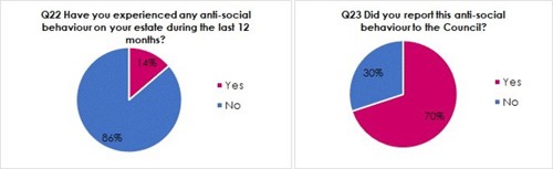 Q22 Have you experienced any anti-social behaviour on your estate during the last 12 months? 14% Q23 Did you report this anti-social behaviour to the Council? 86% Yes ■ No 30% Yes - No 70%