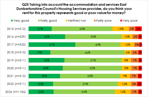 Fairly good 2015 (n=512) 21% Q25 Taking into account the accommodation and services East Dunbartonshire Council's Housing Services provides, do you think your rent for this property represents good or poor value for money? ■ Very good ■Very poor 15% 6% 6% Neither/nor ■Fairly poor 54% 2016 (n=529) 32% 50% 10% 6% 3% 2017 (n=523) 41% 40% 12% 5%2% 2018 (n=513) 19% 66% 6% 6% 3% 2019 (n=511) 32% 51% 8% 7% 3% 2020 (n=511) 30% 52% 8% 7% 3% 2021 (n=512) 28% 53% 9% 7% 3% 2022 (n=511) 22% 57% 12% 5% 4% 2024 (n=1186) 22% 54% 14% 7% 3%