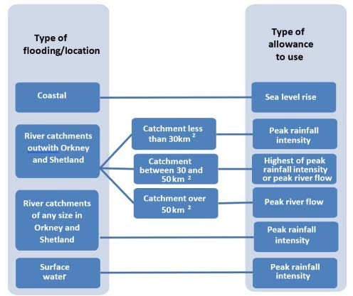 Type of flooding/location Coastal Type of allowance to use Sea level rise River catchments outwith Orkney and Shetland River catchments of any size in Orkney and Shetland Surface water Catchment less than 30km Catchment between 30 and 50km 2 Catchment over 50km 2 Peak rainfall intensity Highest of peak rainfall intensity or peak river flow Peak river flow Peak rainfall intensity Peak rainfall intensity