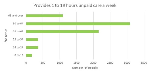 Graph - Provides 1-19 hours unpaid care a week