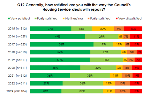 Q12 Generally, how satisfied are you with the way the Council's Housing Service deals with repairs? ■Very satisfied Fairly satisfied Neither/nor Fairly satisfied ■ Very dissatisfied 2015 (n=512) 37% 18% 20% 9% 16% 2016 (n=529) 49% 29% 4% 7% 11% 2017 (n=523) 56% 17% 11% 4% 11% 2018 (n=513) 54% 27% 6% 8% 5% 2019 (n=511) 53% 30% 3% 7% 7% 2020 (n=511) 45% 32% 6% 8% 9% 2021 (n=512) 36% 35% 11% 10% 9% 2022 (n=511) 29% 36% 11% 13% 11% 2024 (n=1186) 28% 37% 11% 13% 11%