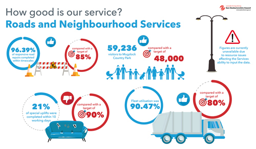 96.39% of responsive road repairs completed within timescales compared with a target of 85% 59,236 visitors to Mugdock Country Park compared with a target of 48,000 96.39% of all street light repairs completed within 7 days compared with a target of 85% 21% of special uplifts were completed within 10 working days compared with a target of 90% Fleet utilisation was 90.47% compared with a target of 80%