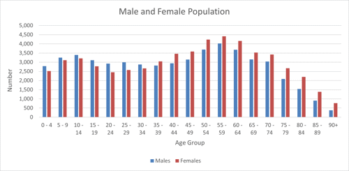 Males	 0 - 4	2,843 5 - 9	3,235 10 - 14	3,257 15 - 19	3,082 20 - 24	3,112 25 - 29	3,043 30 - 34	2,677 35 - 39	2,675 40 - 44	2,892 45 - 49	3,401 50 - 54	3,883 55 - 59	4,015 60 - 64	3,633 65 - 69	3,098 70 - 74	2,890 75 - 79	2,012 80 - 84	1,577 85 - 89	889 90+	357  Females		 0 - 4		2,668 5 - 9		3,128 10 - 14		3,034 15 - 19		2,727 20 - 24		2,575 25 - 29		2,584 30 - 34		2,597 35 - 39		3,154 40 - 44		3,253 45 - 49		3,932 50 - 54		4,306 55 - 59		4,449 60 - 64		4,009 65 - 69		3,430 70 - 74		3,332 75 - 79		2,614 80 - 84		2,170 85 - 89		1,353 90+		754