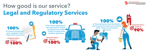 100% of contract acceptances were completed within: 7 days of full instructions, compared with a target of 100%   100% of Taxi licence applications were approved or refused by Legal Services within. 5 days of receipt of the complete application, compared with a target of 100%   83% of Housing Improvement and Repairs Grants were processed and authorised within 7 days of receiving full instructions, compared with a target of 90%