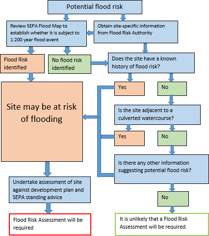 flowchart showing potential flood risk. Review SEPA flood map to establish whether it is subject to 1:200 year flood event. Obtain site-specific information from flood risk authority. Flood Risk identified > site may be at risk of flooding > undertake assessment of site against development plan and SEPA standing advice > Flood Risk assessment will be required. No flood risk identified > does the site have a known history of flood risk. Yes > site may be at risk of flooding. No > is the site adjacent to a culverted watercourse. Yes > site may be at risk of flooding. No > is there any other information suggesting potential flood risk? > No it is unlikely that a flood risk assessment will be required