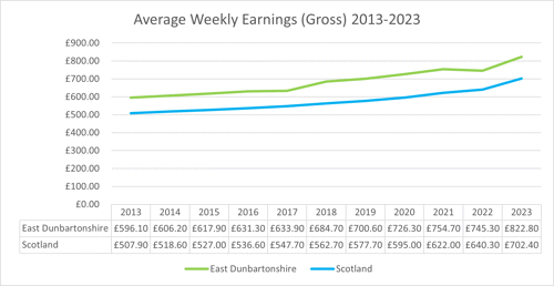 Average weekly earnings 2013-2023