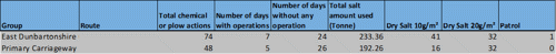 Group East Dunbartonshire Primary Carriageway Total chemical Number of days Total salt Number of days without any amount used Route or plow actions 74 with operations operation (Tonne) Dry Salt 10g/m2 Dry Salt 20g/m2 Patrol 7 24 233.36 41 32 1 48 5 26 192.26 16 32 0