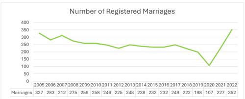 Marriages 2005-327, 2006-283, 2007-312, 2008-275, 2009-258, 2010-258, 2011-246, 2012-225, 2013-248, 2014-3238, 2015-232, 2016-232, 2017-249, 2018-222, 2019-198, 2020-107, 2021-227, 2022-352