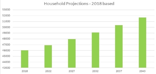 Household projections 2019 based