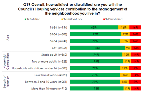 Household Composition Age Length of tenancy Q19 Overall, how satisfied or dissatisfied are you with the Council's Housing Services contribution to the management of the neighbourhood you live in? =% Neither/ nor ■% Satisfied ■% Dissatisfied 16-34 (n=154) 68% 16% 16% 35-54 (n=383) 72% 12% 16% 55-64 (n=247) 71% 13% 16% 65+ (n=366) 78% 9% 13% Single adult (n=560) 74% 12% 14% Two or more adults (n=323) 75% 11% 14% Households with children under 16 (n=303) 71% 12% 17% Less than 3 years (n=223) 70% 15% 14% Between 3 and 10 years (n=251) 71% 12% 17% More than 10 years (n=712) 75% 11% 14%